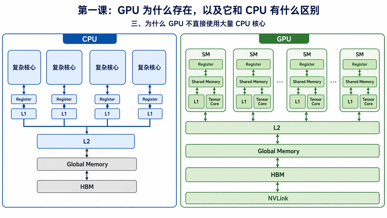 三、为什么 GPU 不直接使用大量 CPU 核心