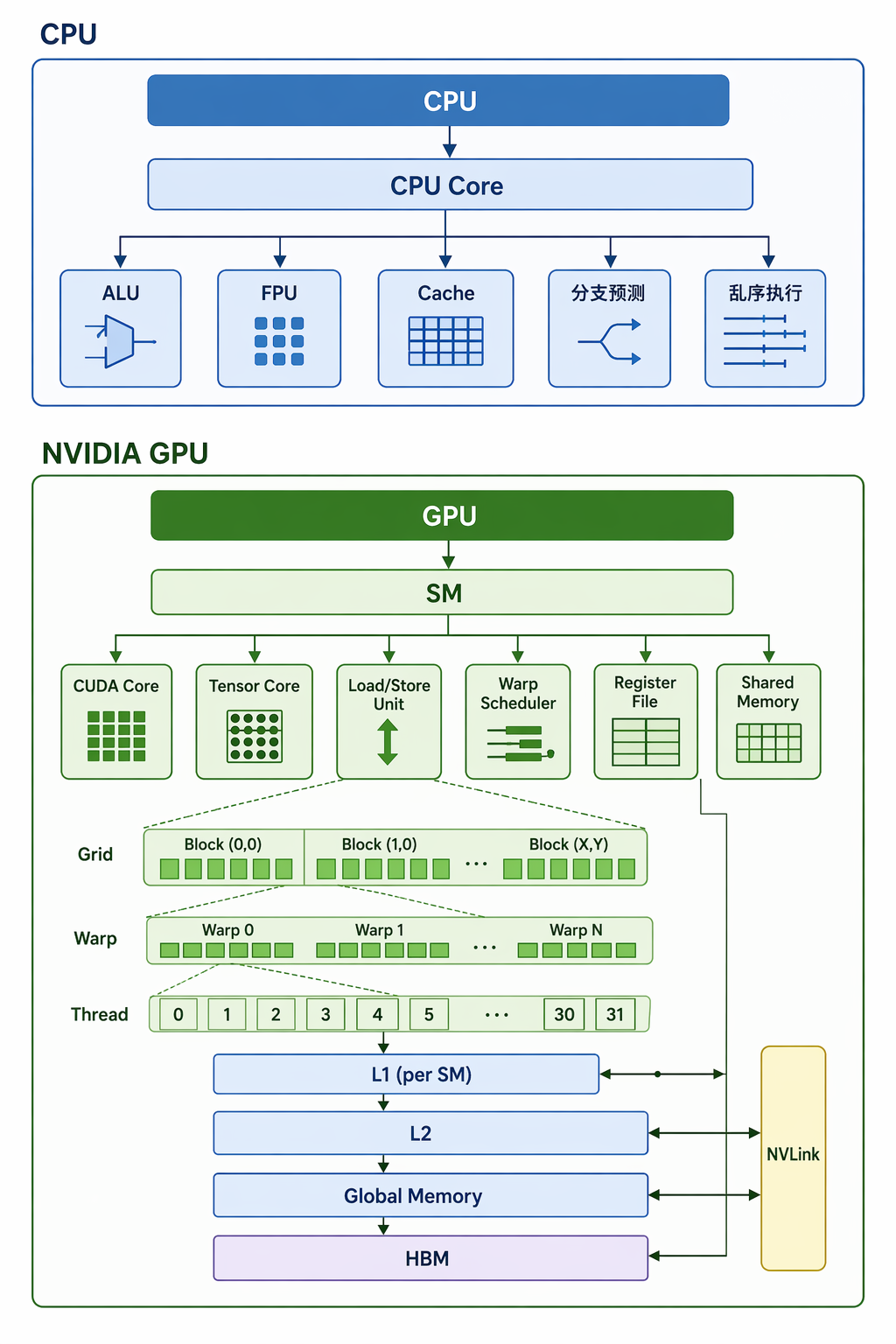 四、GPU 不是简单地堆很多“核心”