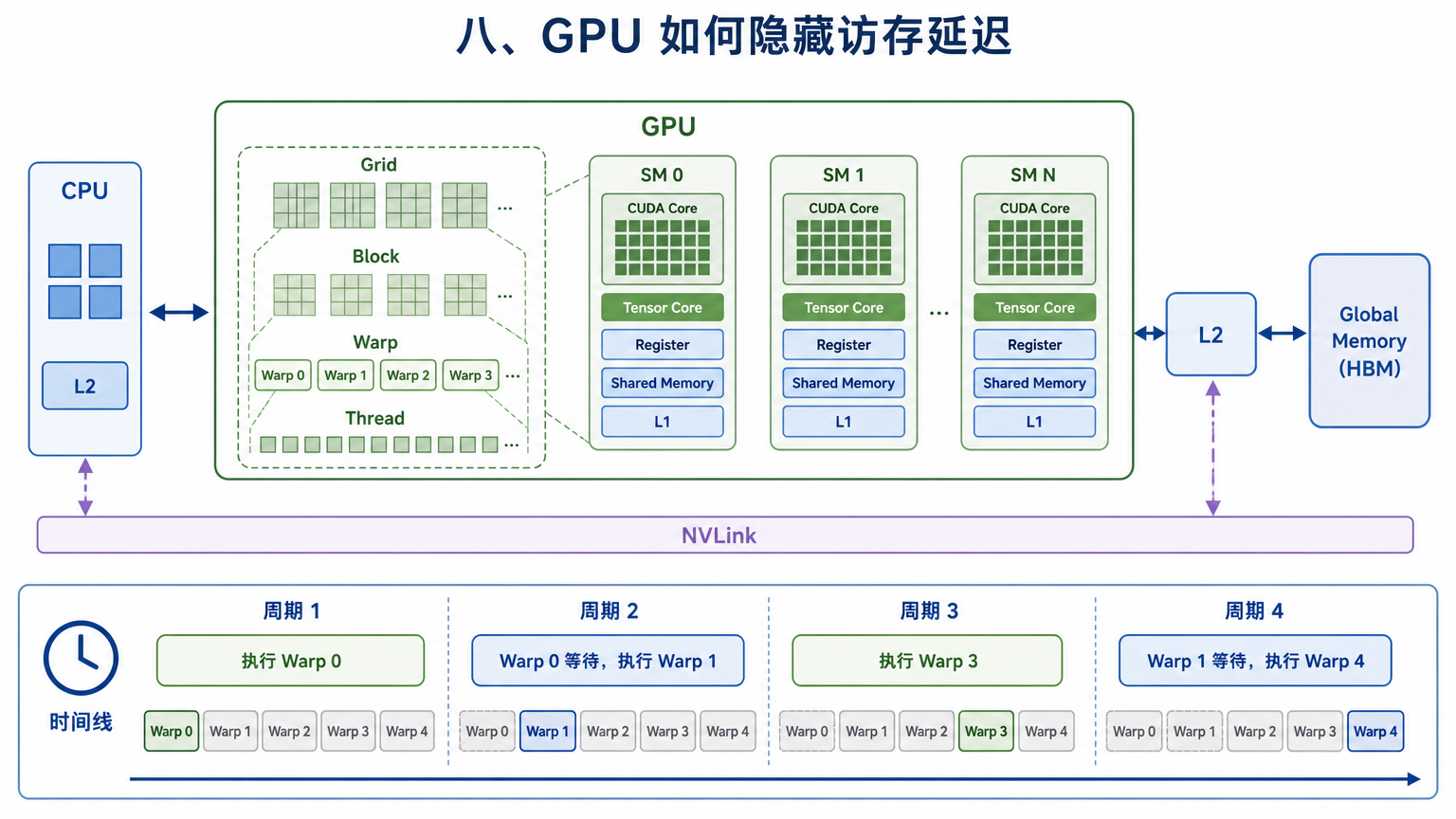 八、GPU 如何隐藏访存延迟