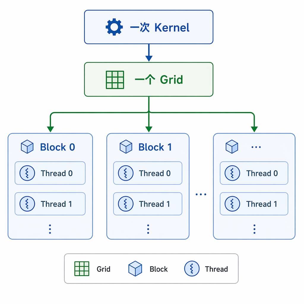 四、Grid、Block、Thread 是软件概念
