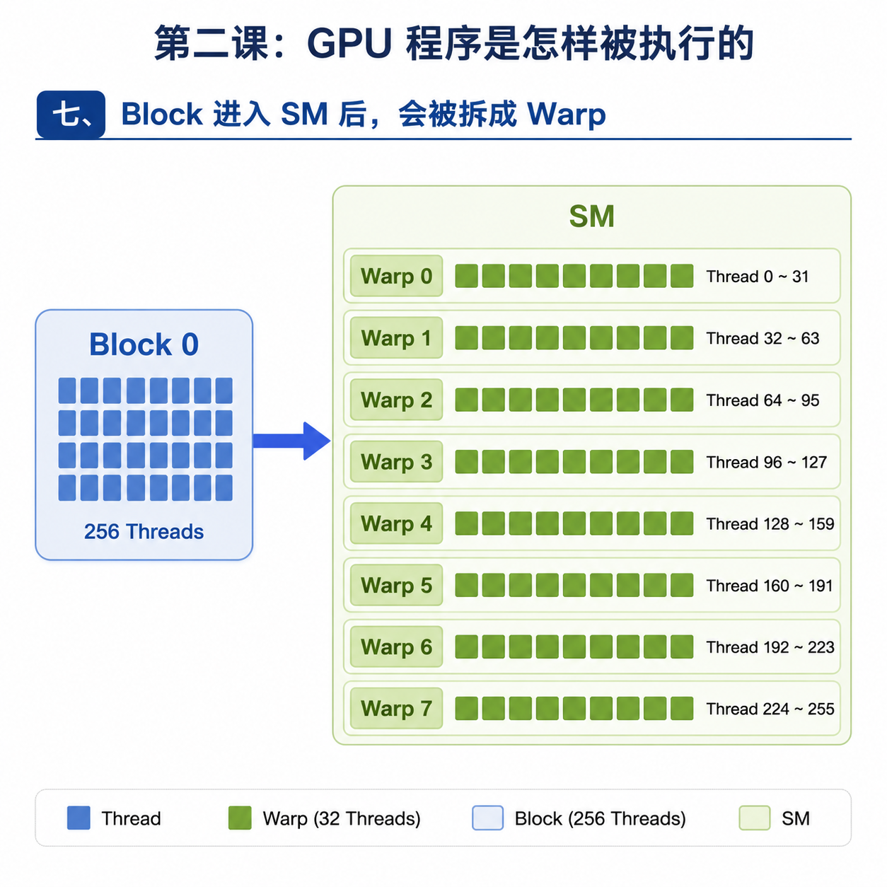 七、Block 进入 SM 后,会被拆成 Warp