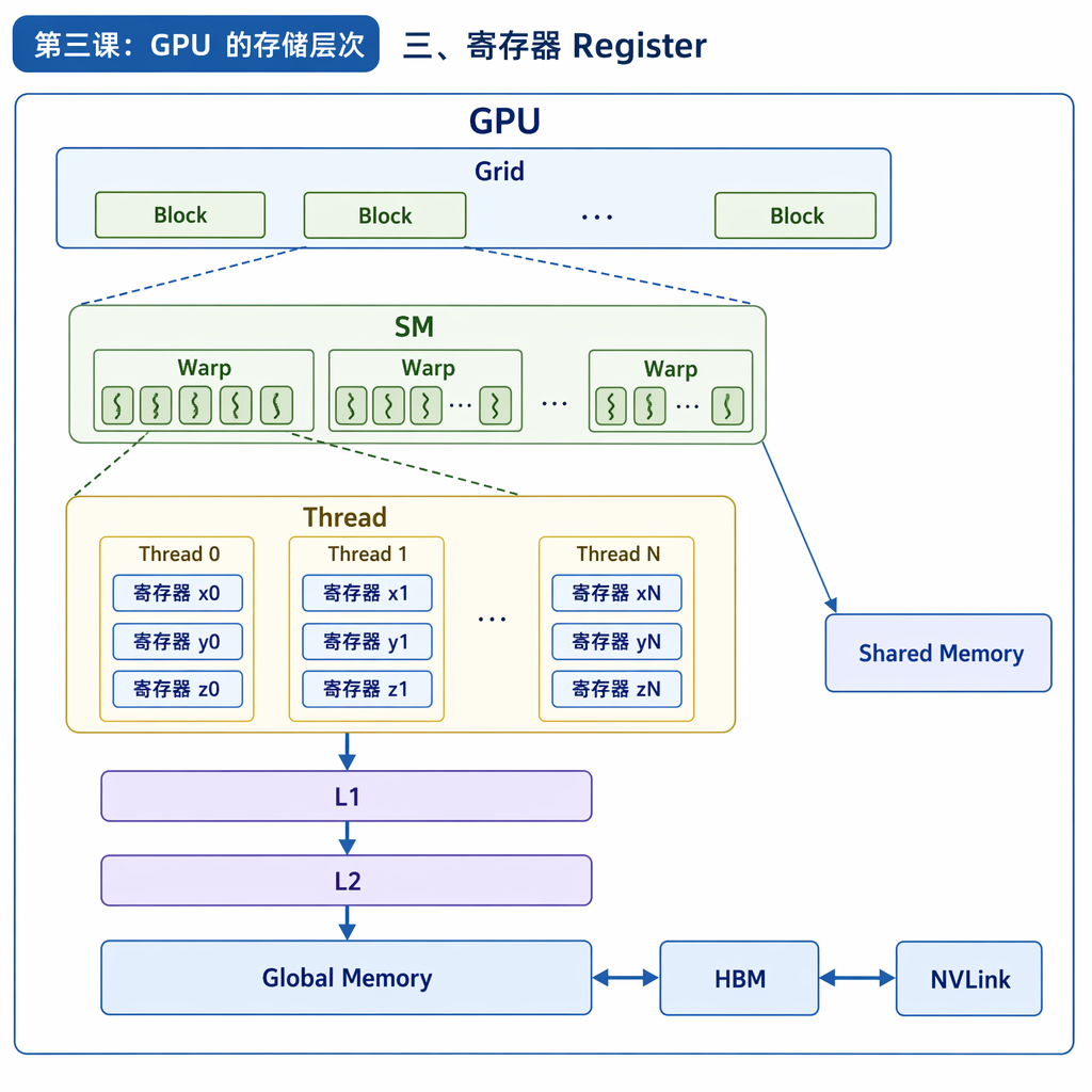 三、寄存器 Register