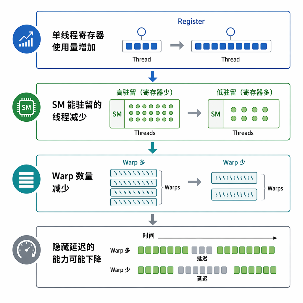 2. 寄存器也不是越多越好