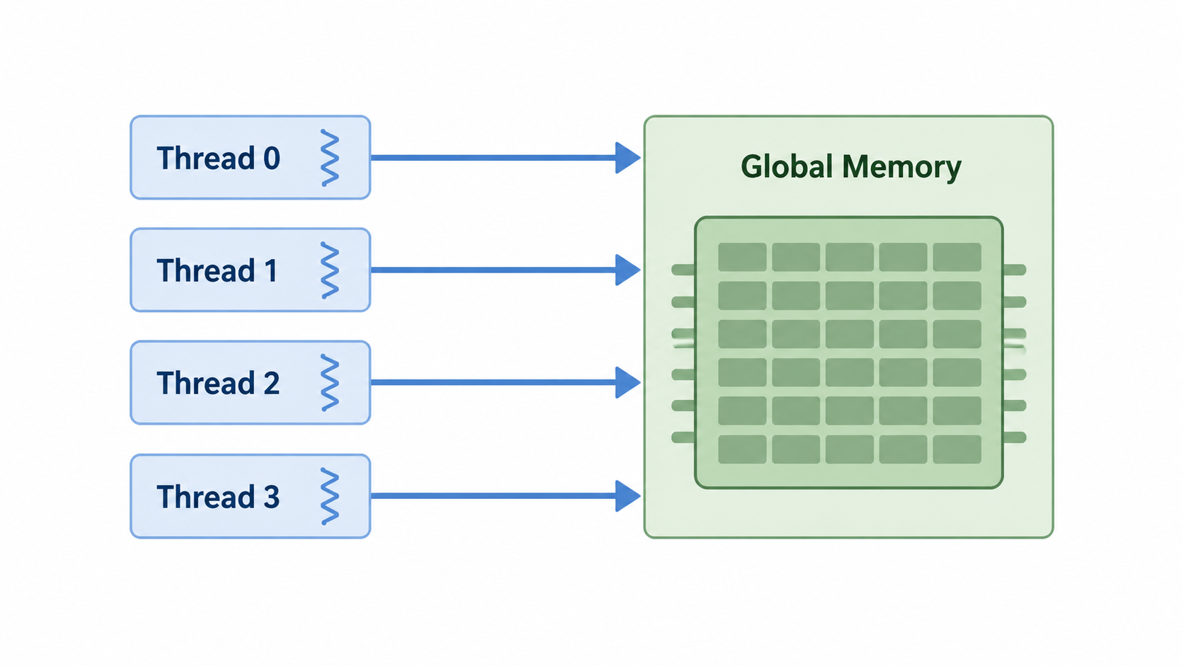 1. Shared Memory 为什么重要