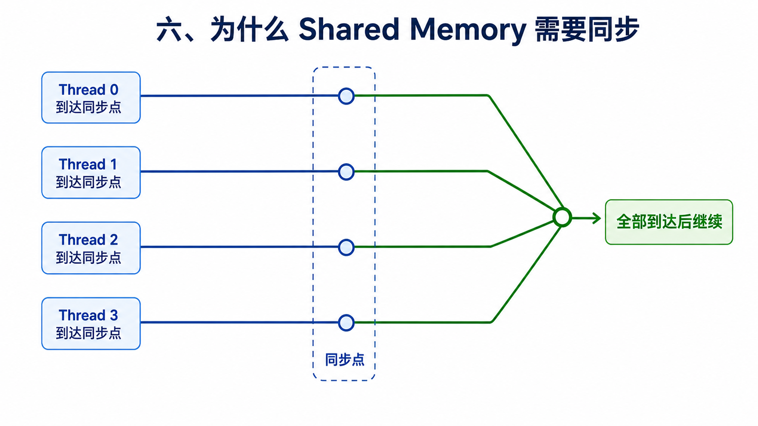 六、为什么 Shared Memory 需要同步