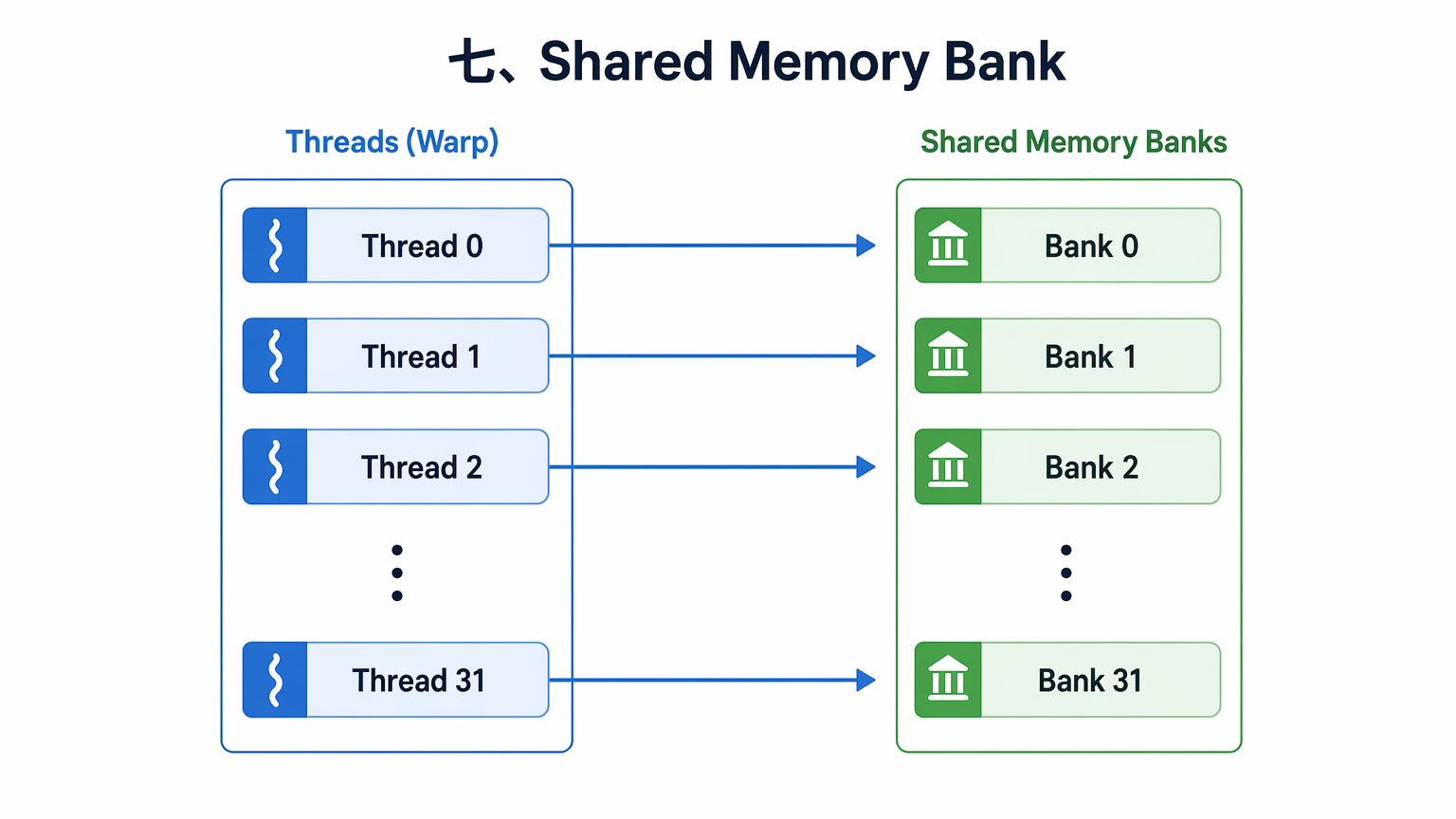 七、Shared Memory Bank