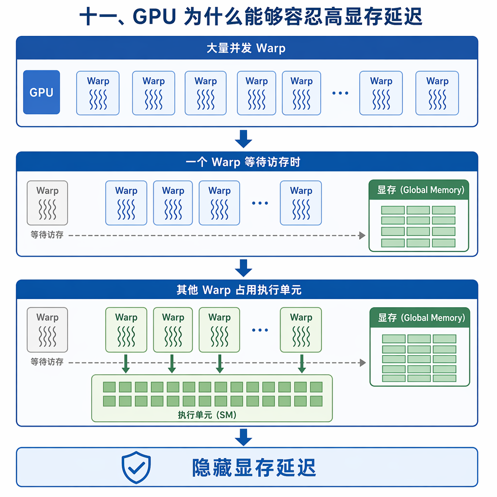 十一、GPU 为什么能够容忍高显存延迟