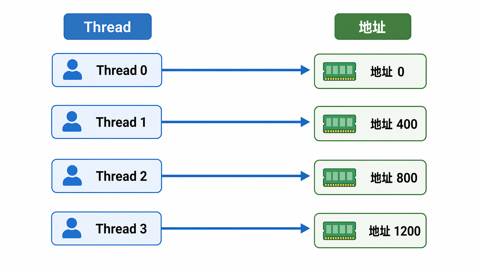 2. 合并访存的本质