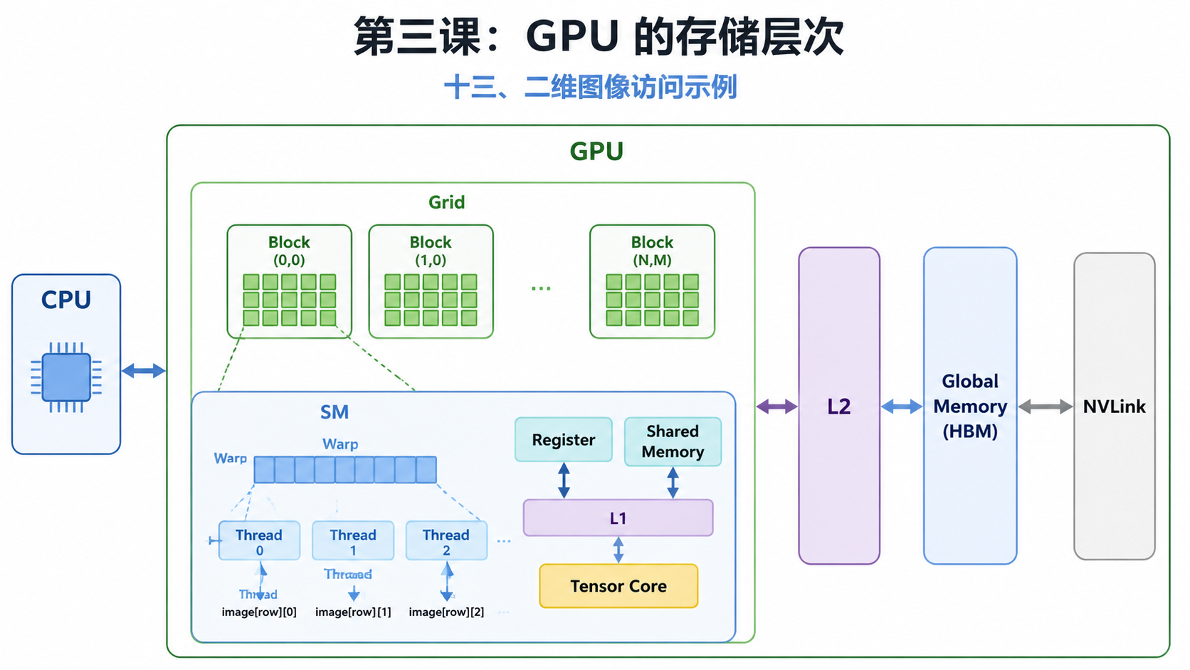 十三、二维图像访问示例