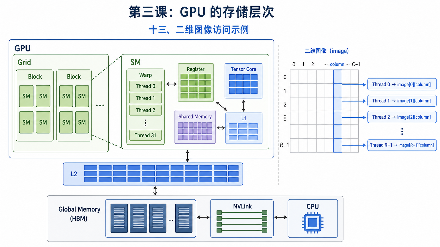 十三、二维图像访问示例