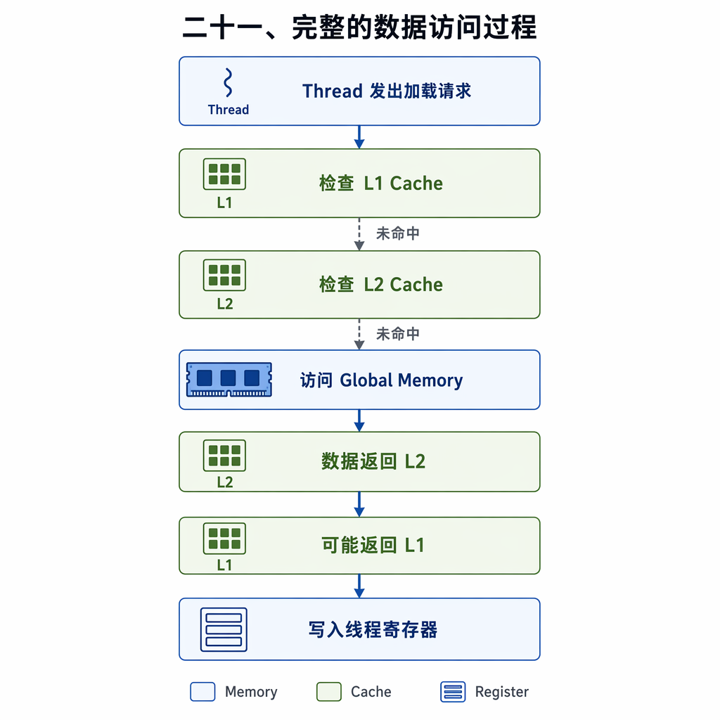 二十一、完整的数据访问过程
