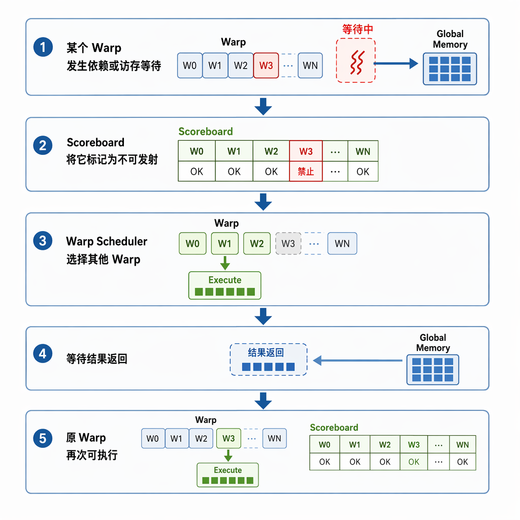 十一、Scoreboard 如何帮助隐藏延迟