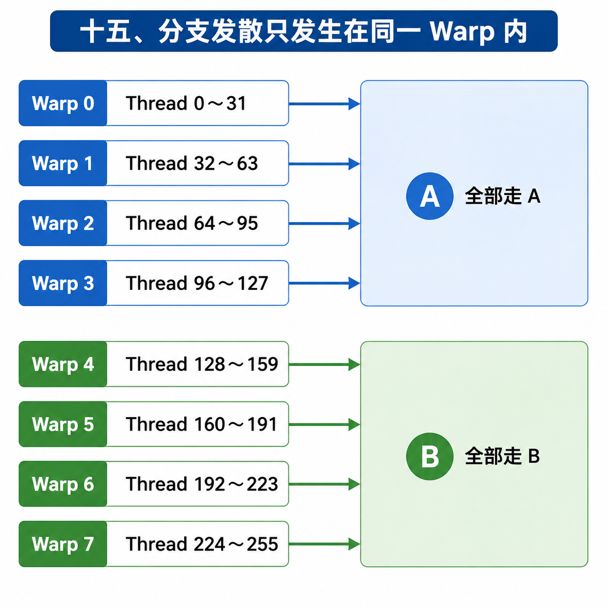 十五、分支发散只发生在同一 Warp 内