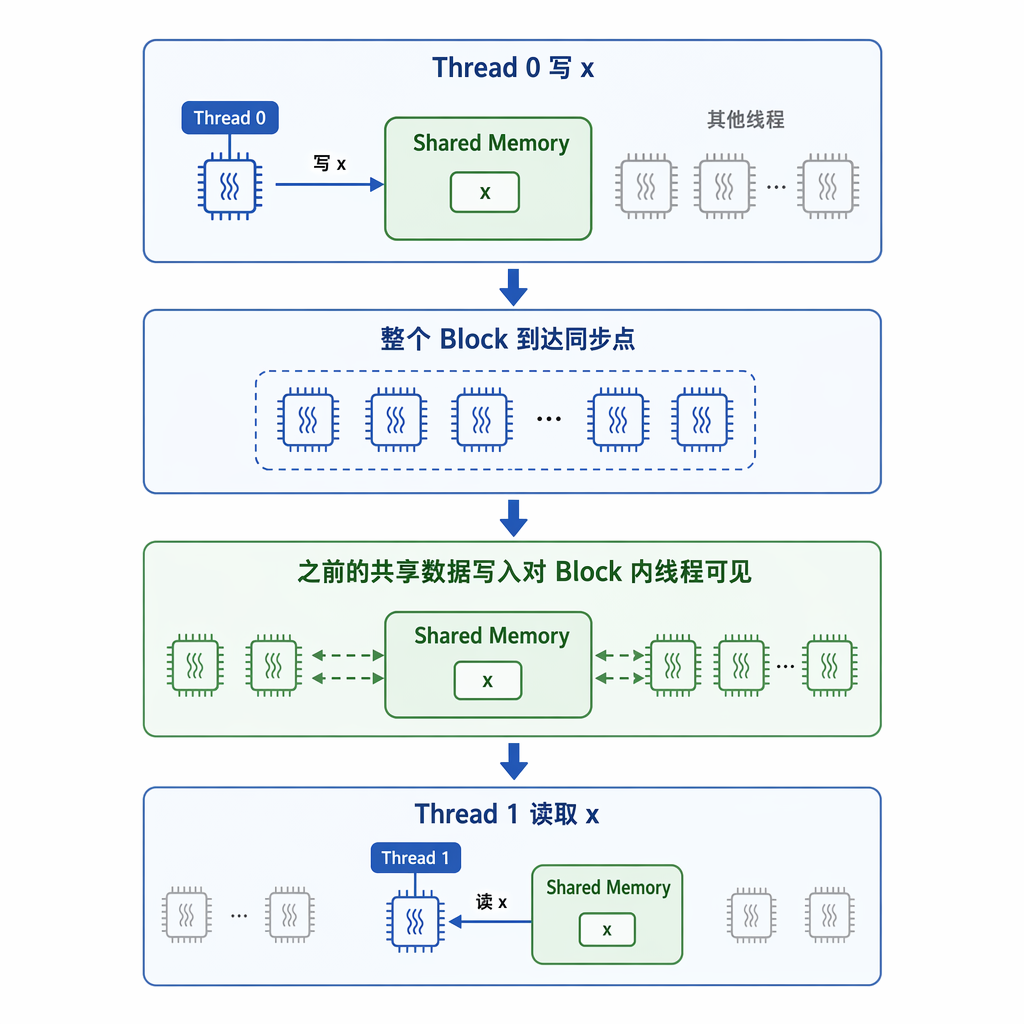 十一、使用 __syncthreads() 解决 Block 内依赖