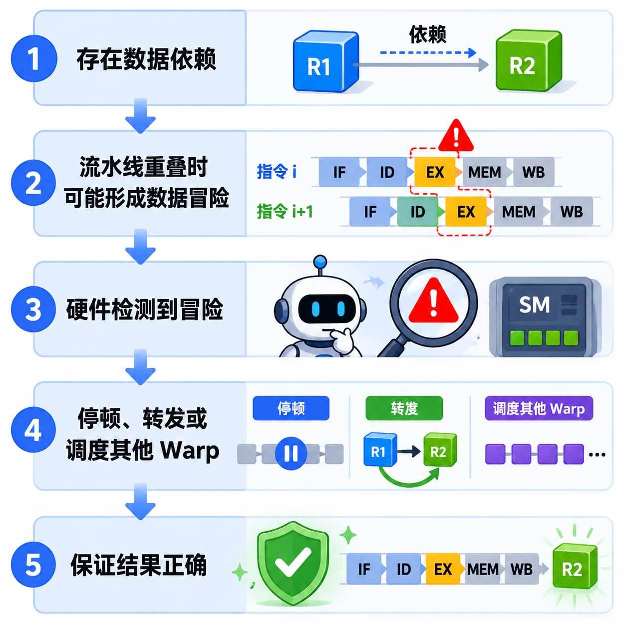 流水线停顿