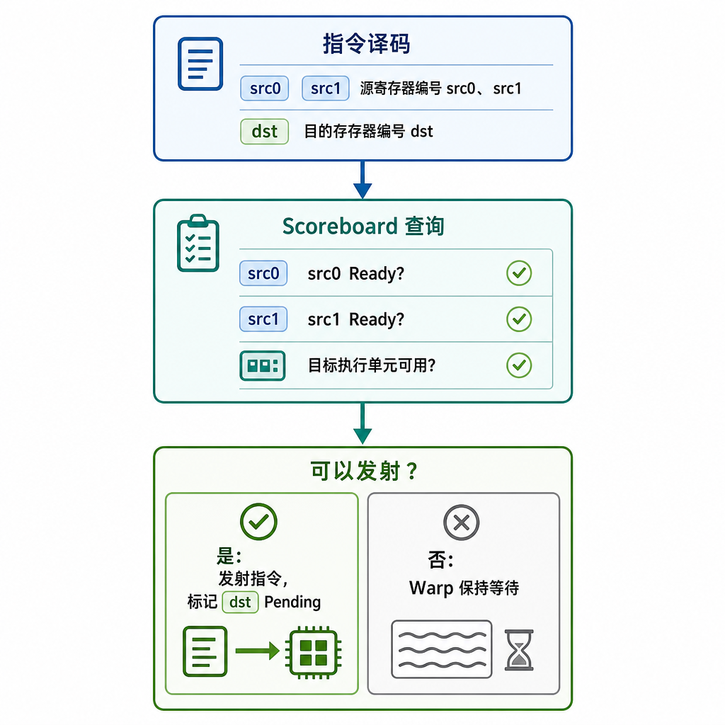二十九、从 RTL 角度看依赖处理