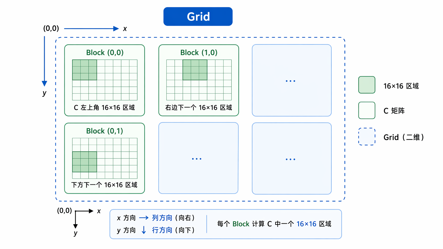 三、使用二维 Grid 和 Block