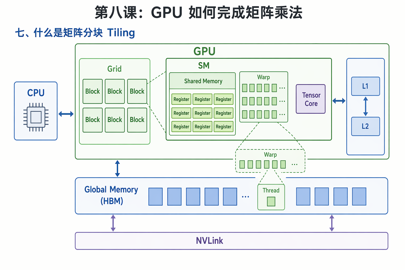 七、什么是矩阵分块 Tiling