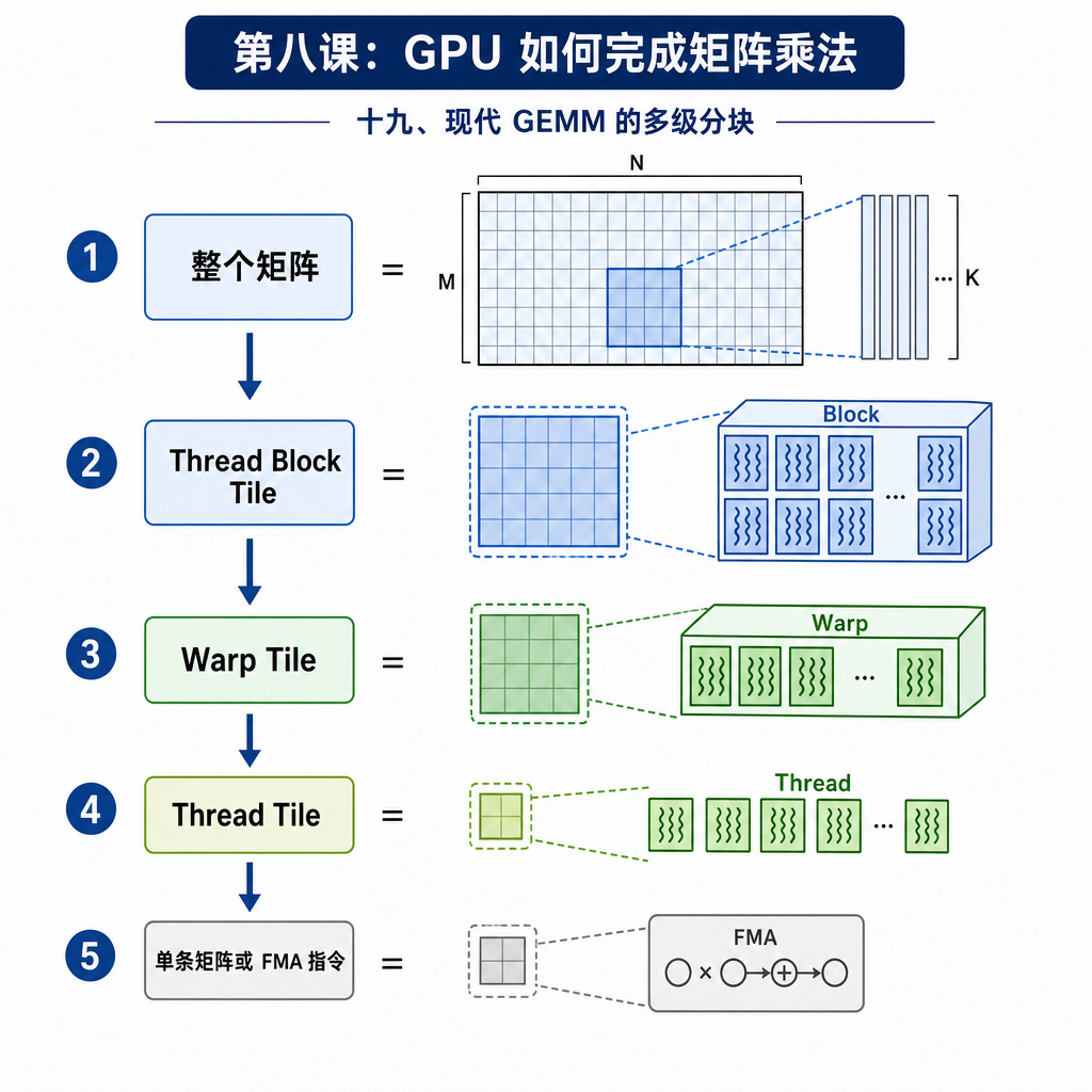 十九、现代 GEMM 的多级分块