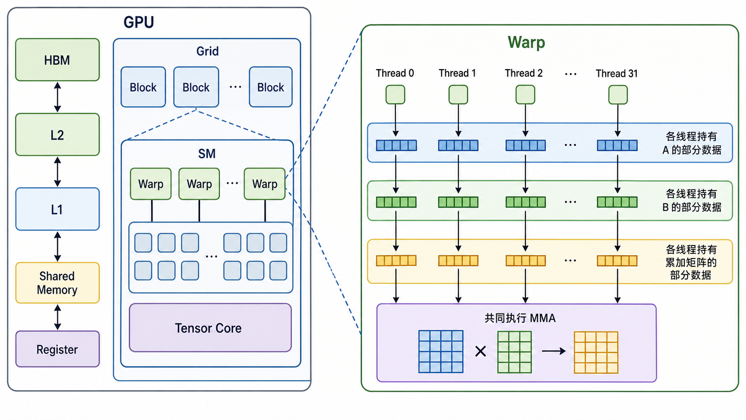 二十一、Tensor Core 如何做矩阵乘法