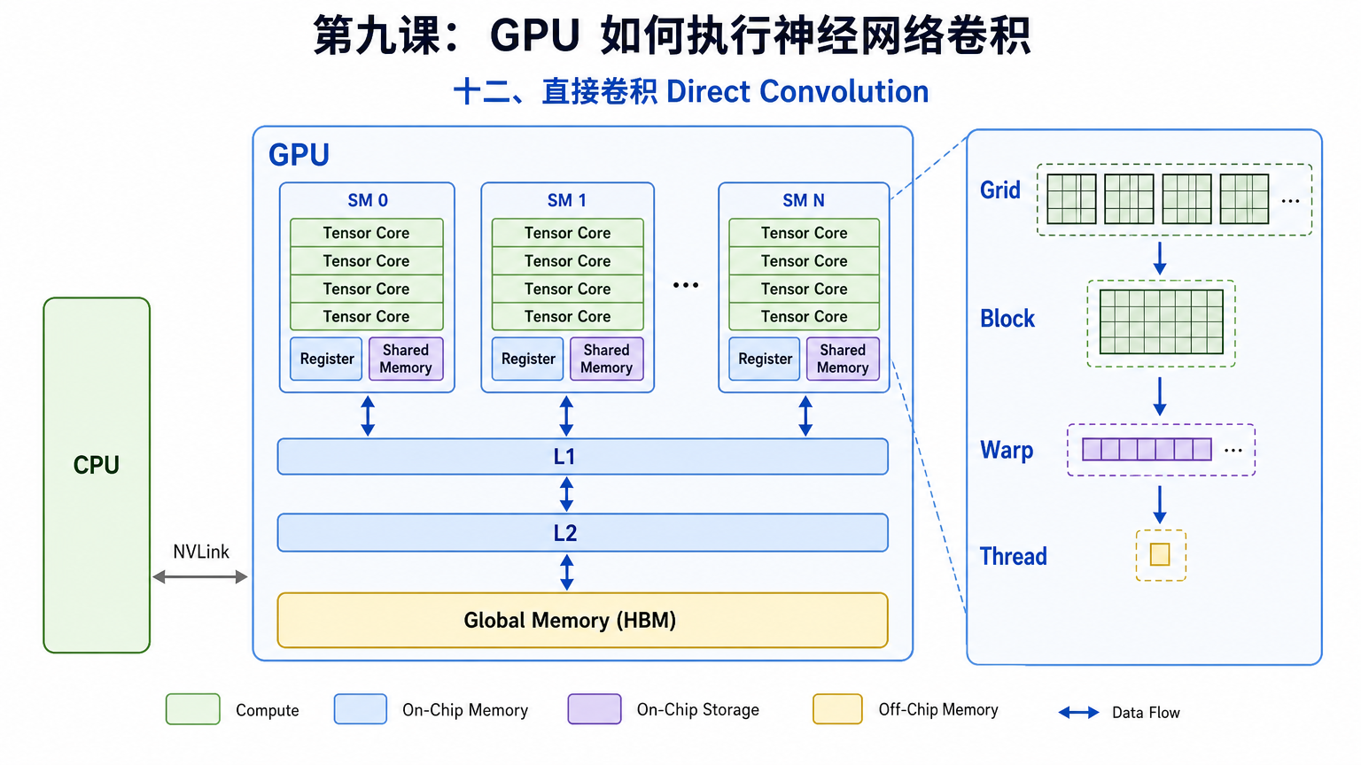 十二、直接卷积 Direct Convolution