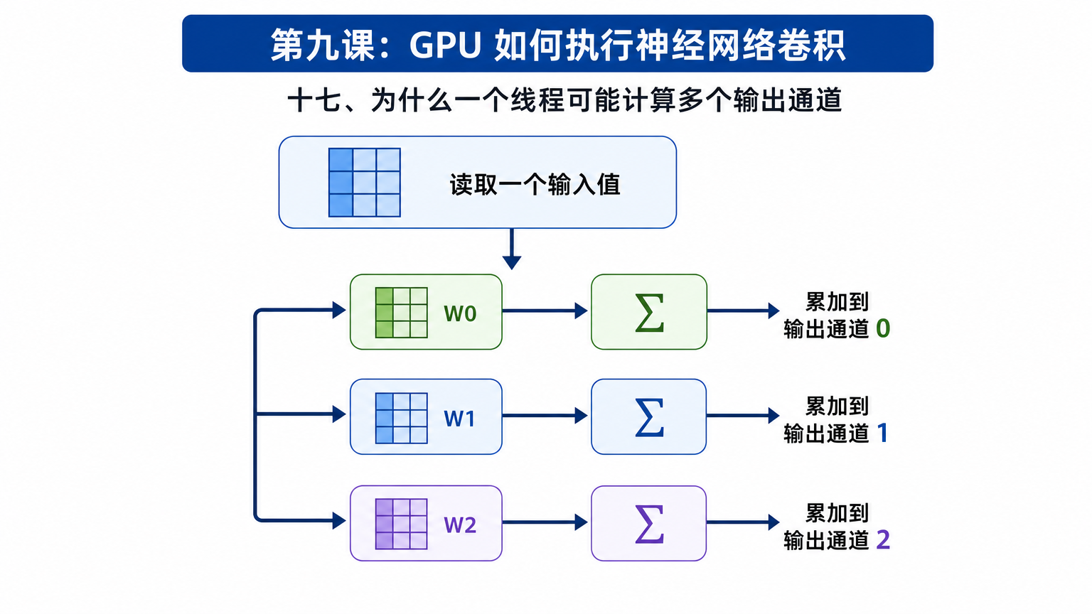 十七、为什么一个线程可能计算多个输出通道