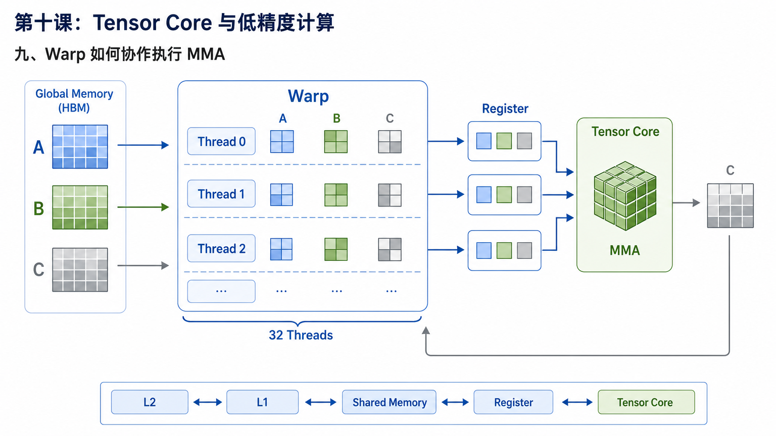九、Warp 如何协作执行 MMA