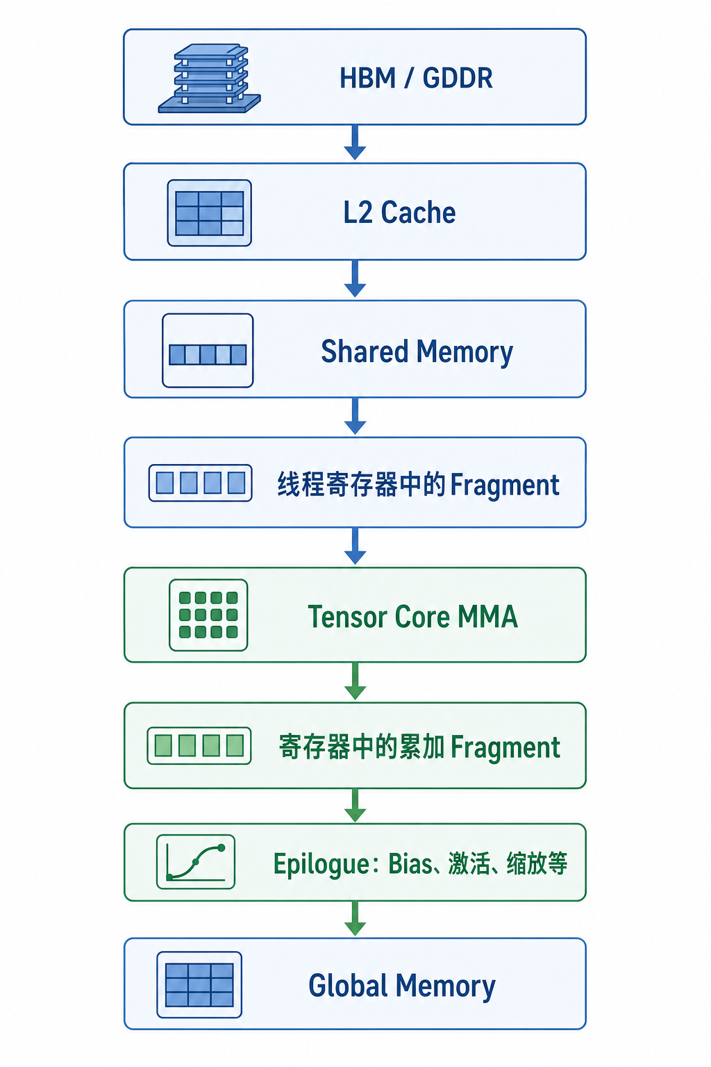 十、Tensor Core Kernel 的典型数据流