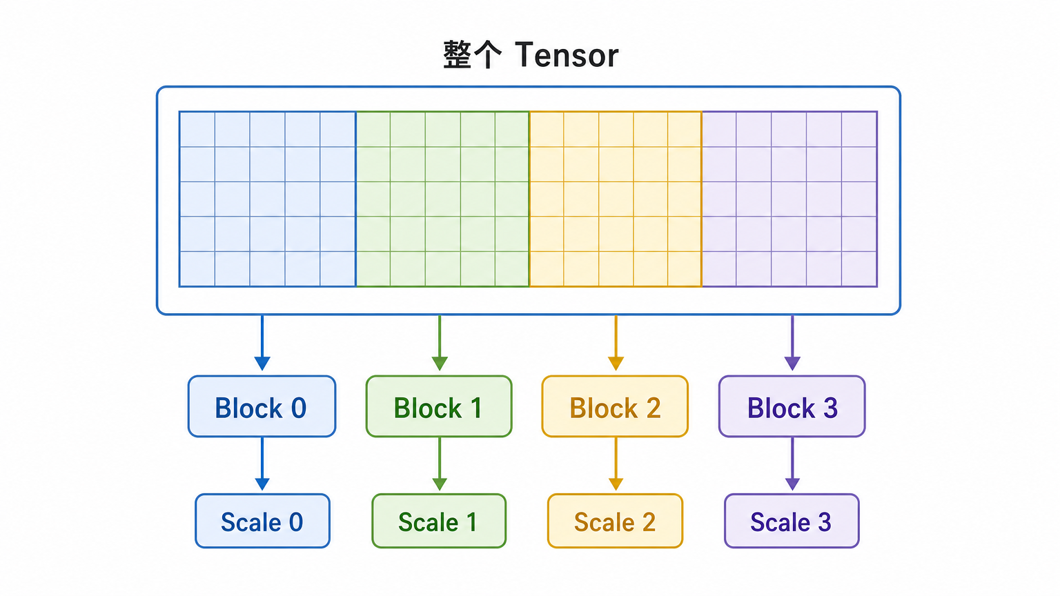 十八、Block Scaling 和 Micro-Tensor Scaling