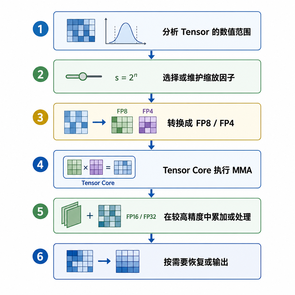 二十、Blackwell Transformer Engine 是什么