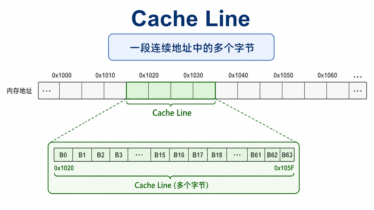 三、Cache Line 是什么