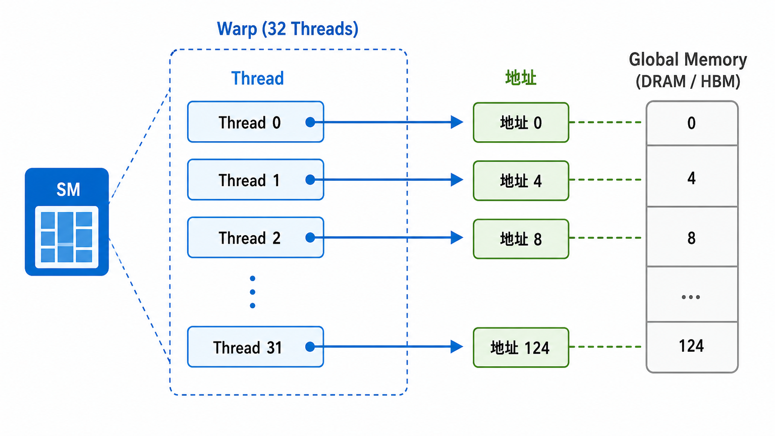 四、为什么连续访问效率高