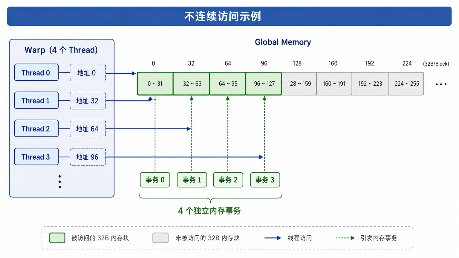 五、不连续访问为什么浪费带宽