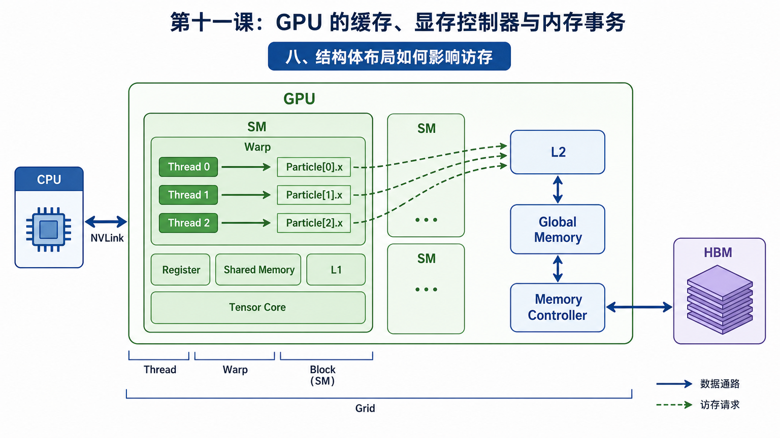 八、结构体布局如何影响访存