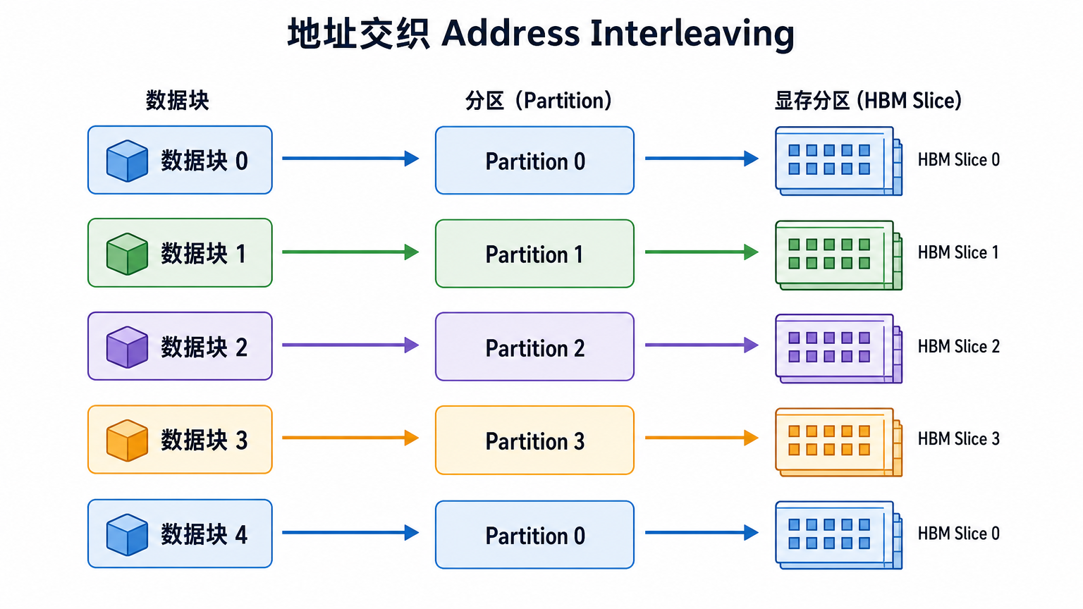 二十三、地址交织 Address Interleaving