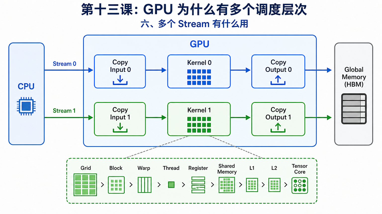 六、多个 Stream 有什么用
