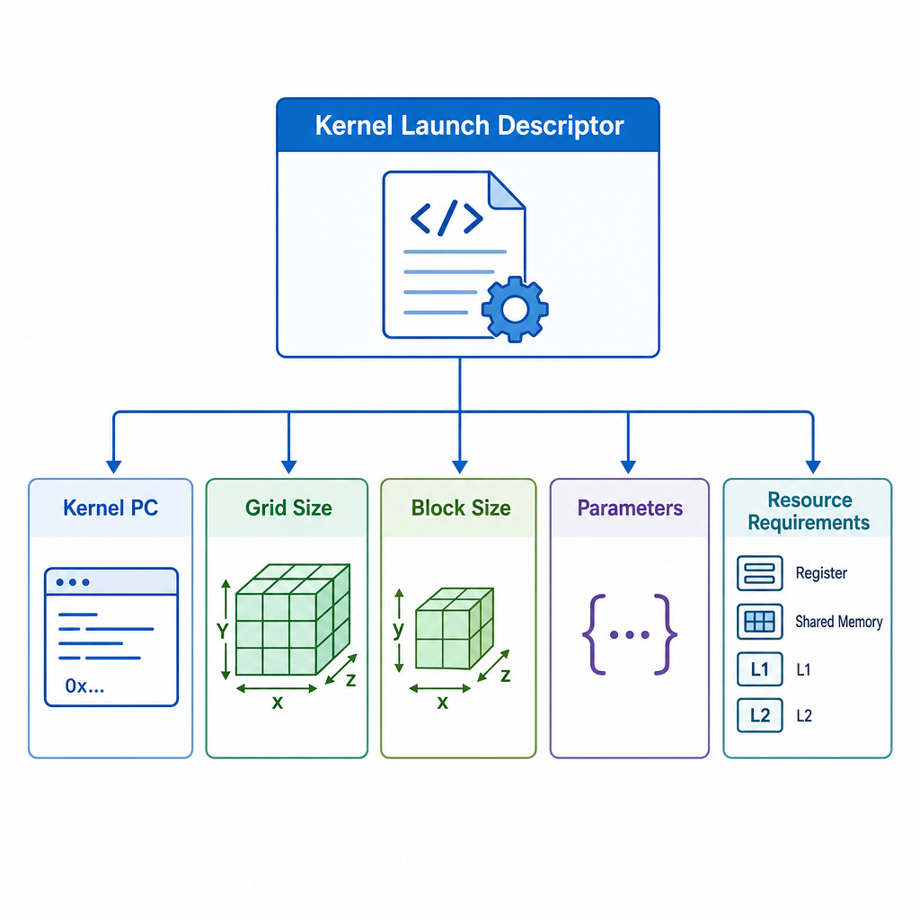 十一、GPU 前端如何处理 Kernel