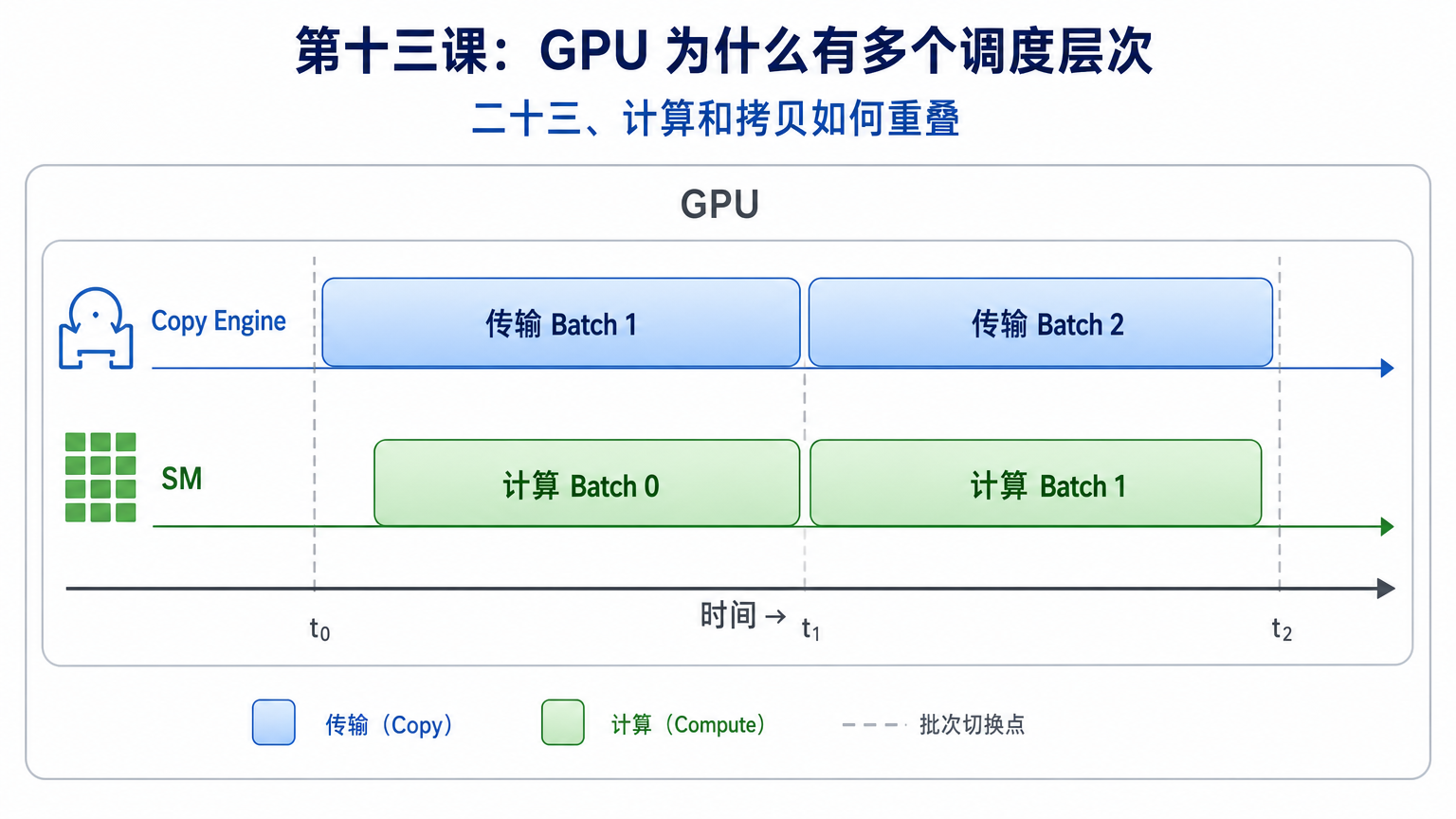 二十三、计算和拷贝如何重叠