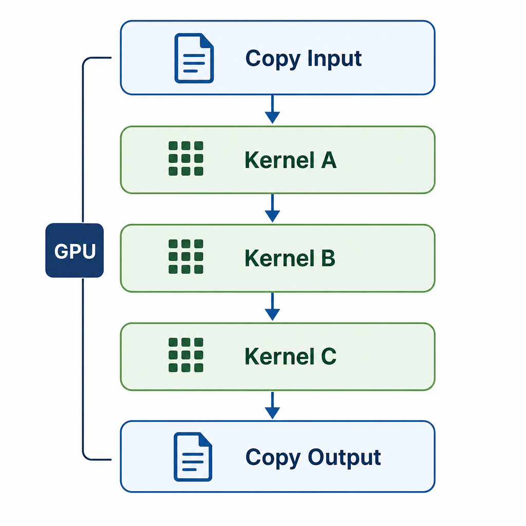 三十、CUDA Graph 的基本思想