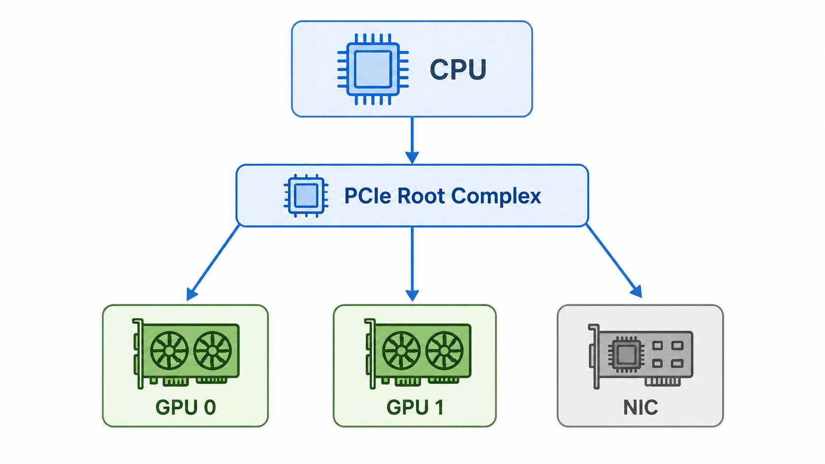 三、PCIe 的作用