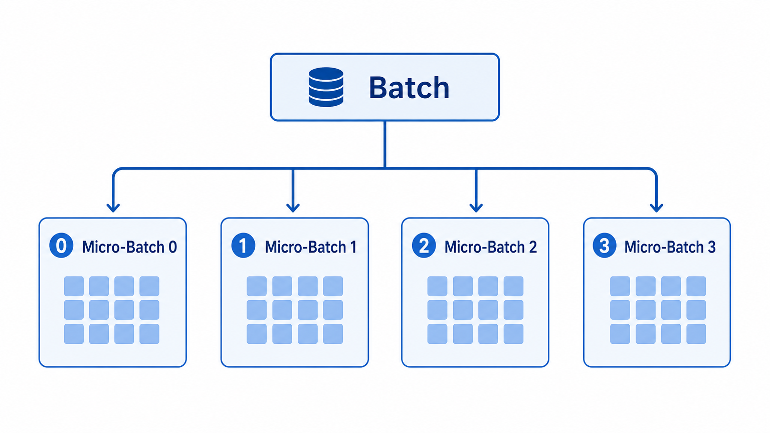 二十七、Micro-Batch 如何填充流水线