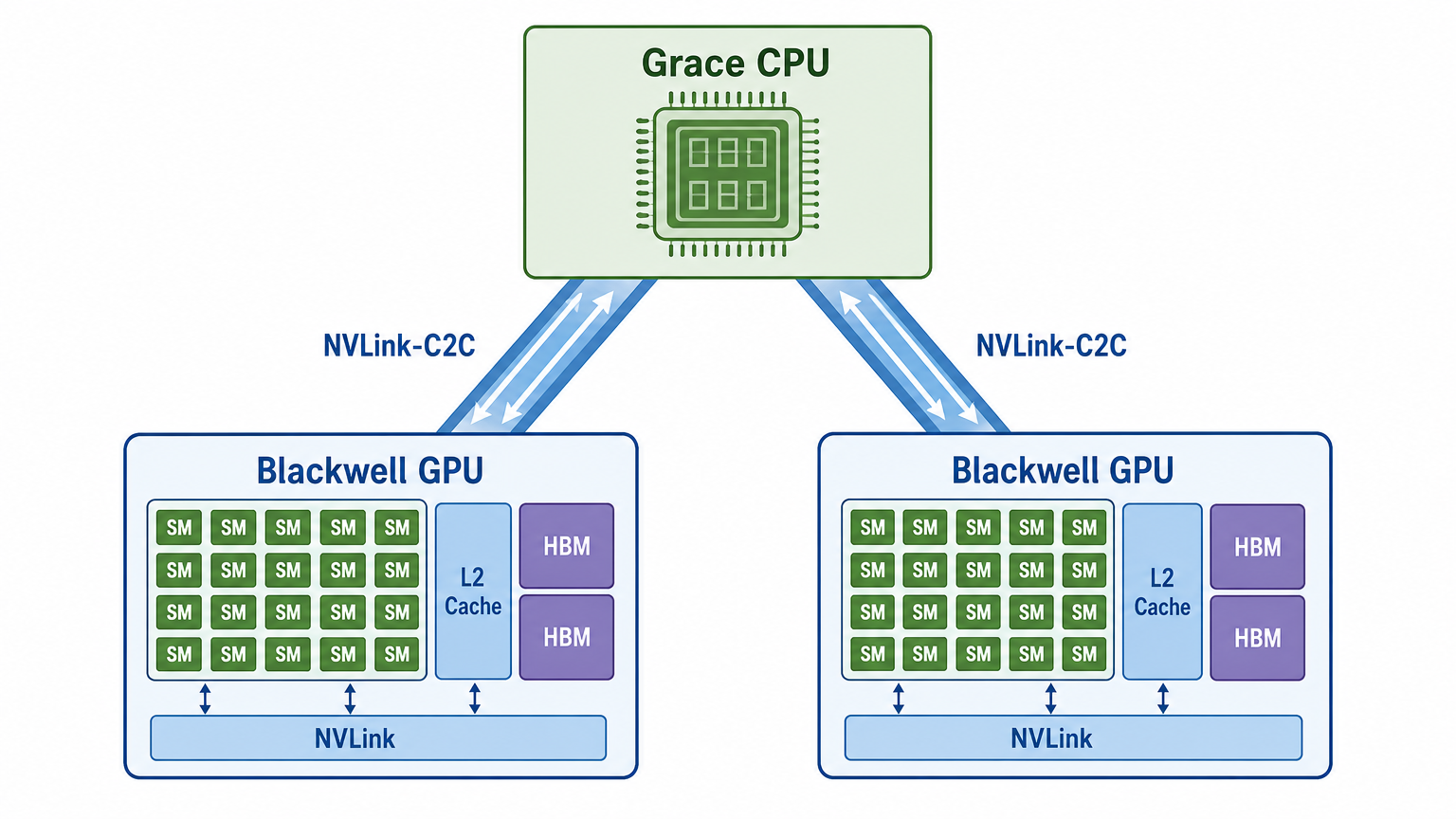 四十一、GB200 Grace Blackwell Superchip