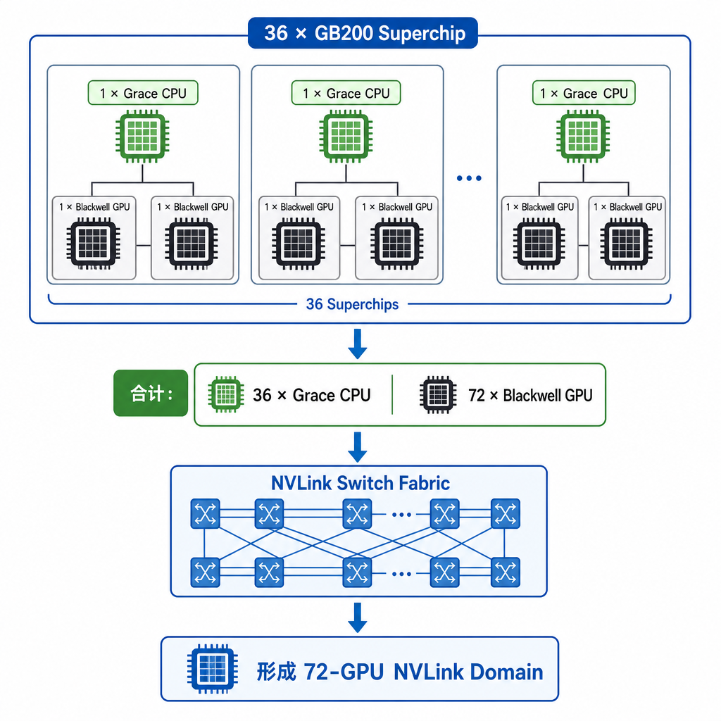 四十二、GB200 NVL72 的组成