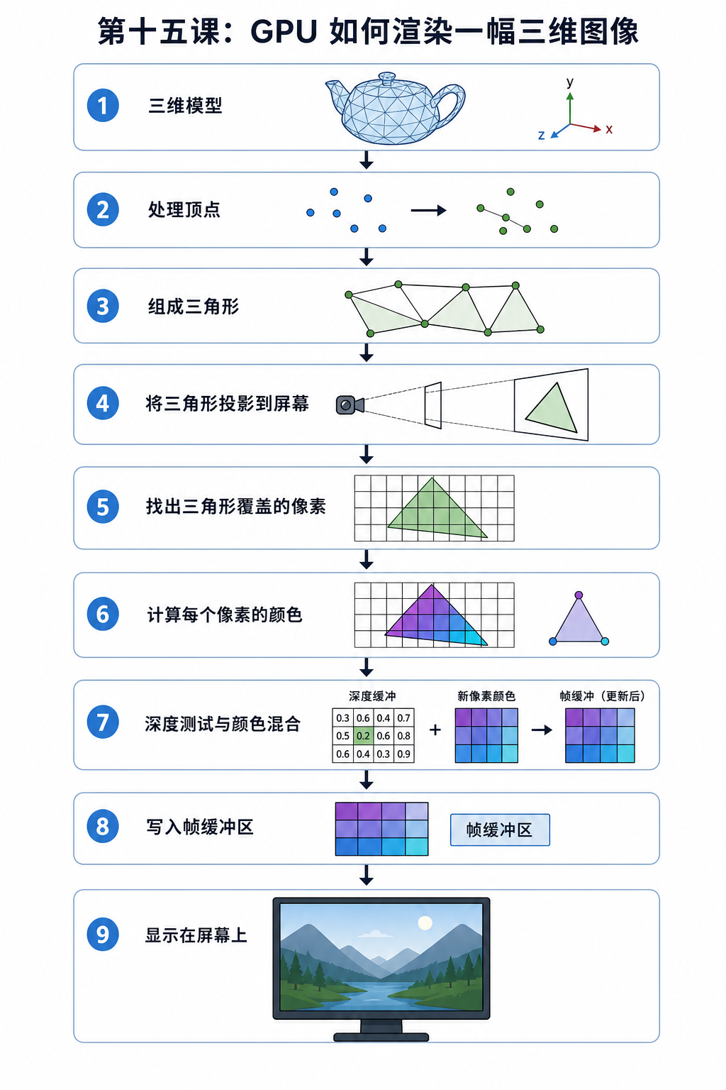 第十五课：GPU 如何渲染一幅三维图像