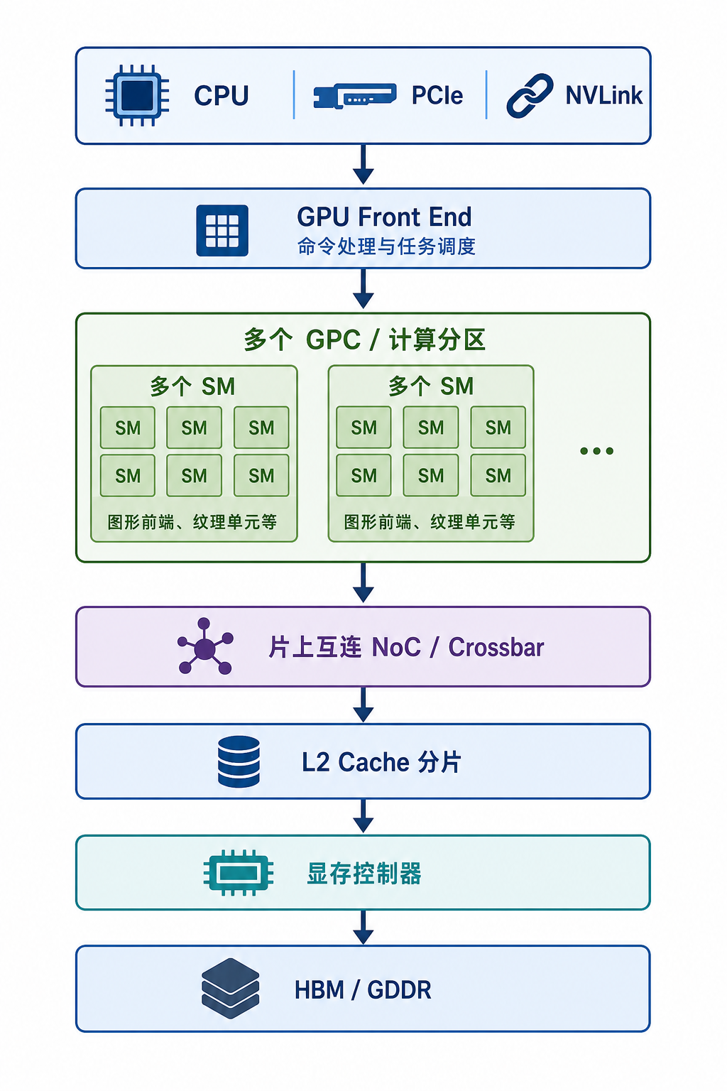 第十六课：从 GPU 框图理解完整芯片