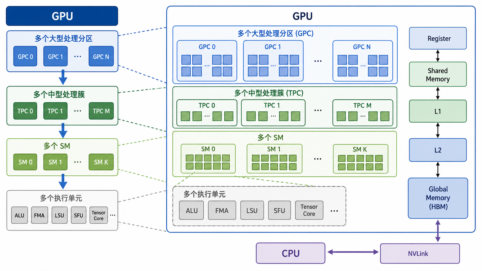 一、GPU 为什么要划分层次