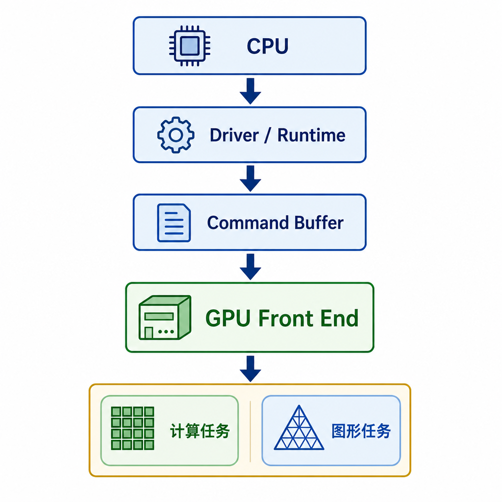 六、GPU Front End 是什么