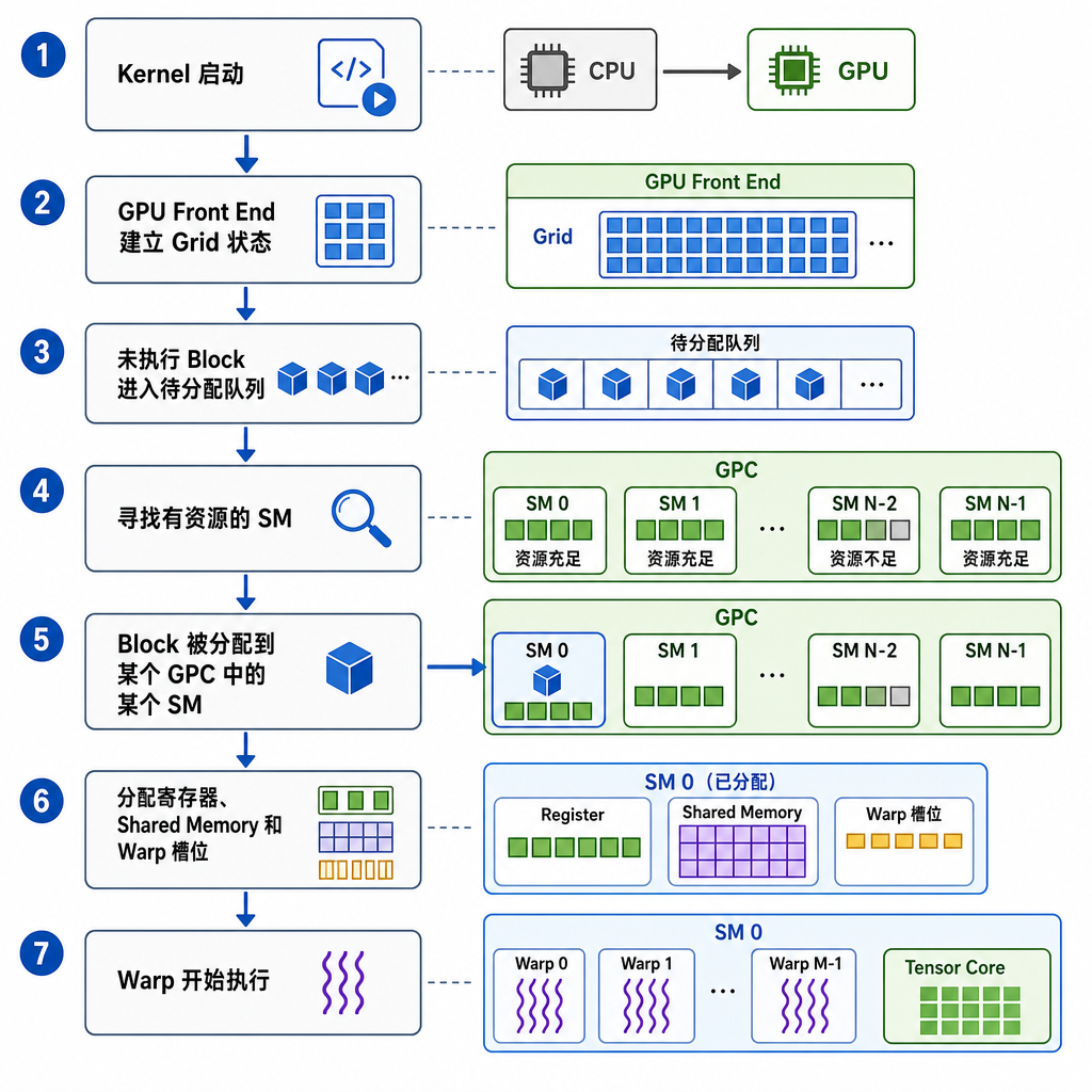 八、计算任务如何进入 GPC 和 SM