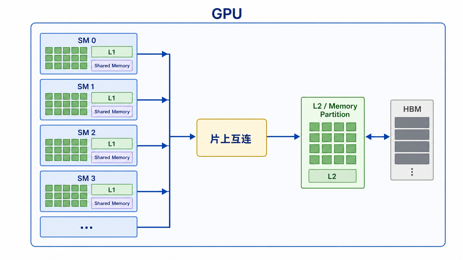 十二、GPU 中的片上互连