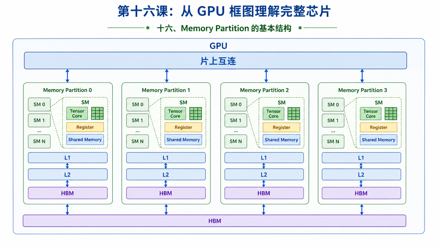 十六、Memory Partition 的基本结构
